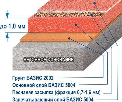 Полимерные наливные полы БАЗИС 5004